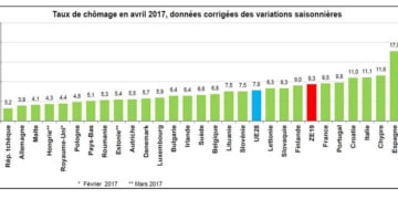 Taux de chômage en avril