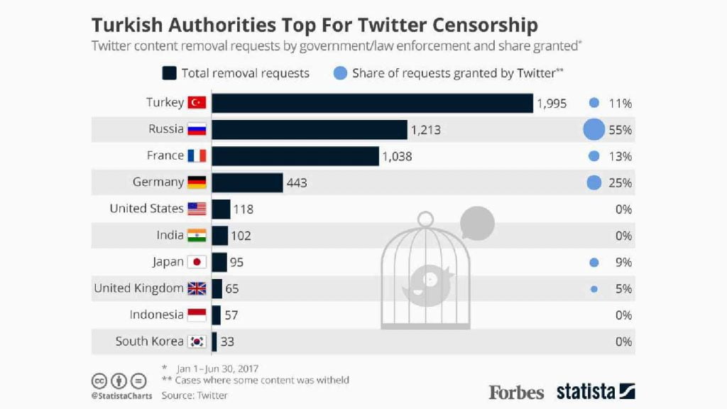 La France … en 3 ème place pour la censure sur Twitter (2017)