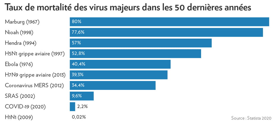 Covid-19 : taux de mortalité des virus majeurs des 50 dernières années