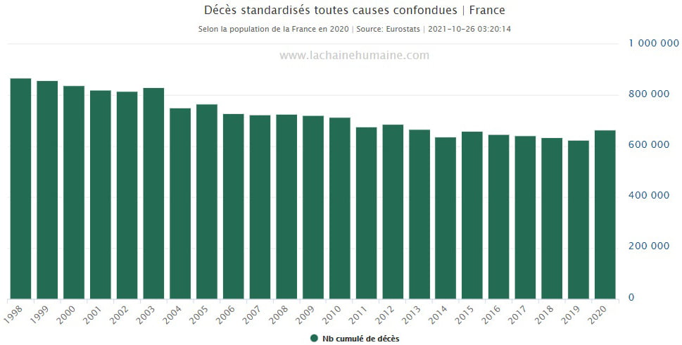 Décès standardisés toutes causes confondues en France